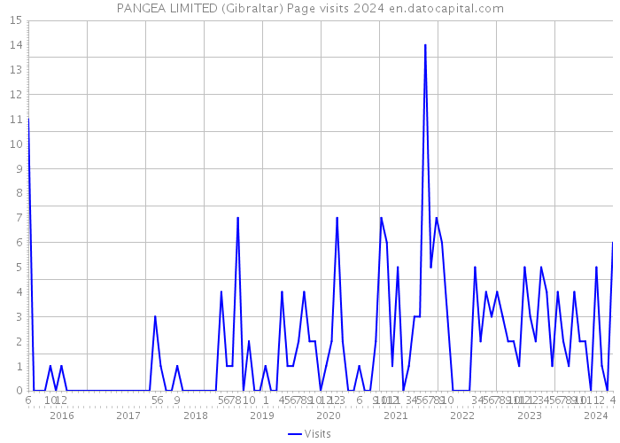 PANGEA LIMITED (Gibraltar) Page visits 2024 