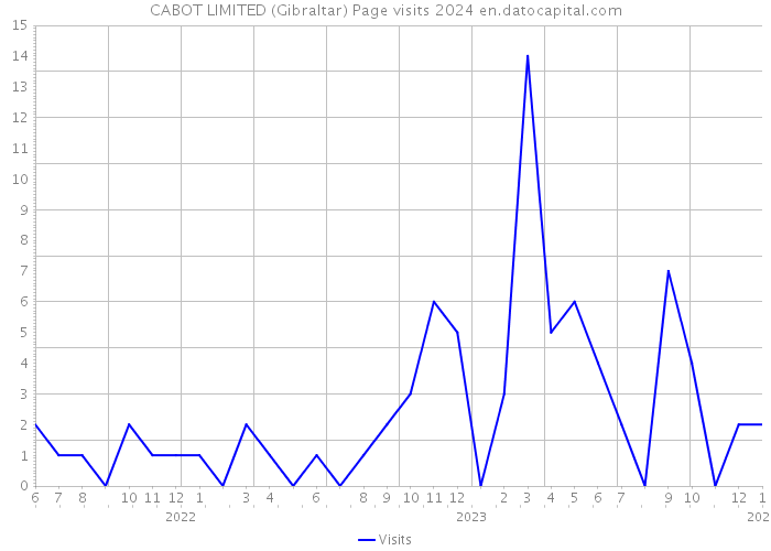 CABOT LIMITED (Gibraltar) Page visits 2024 