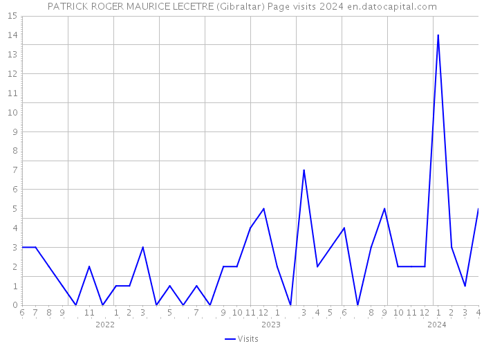 PATRICK ROGER MAURICE LECETRE (Gibraltar) Page visits 2024 