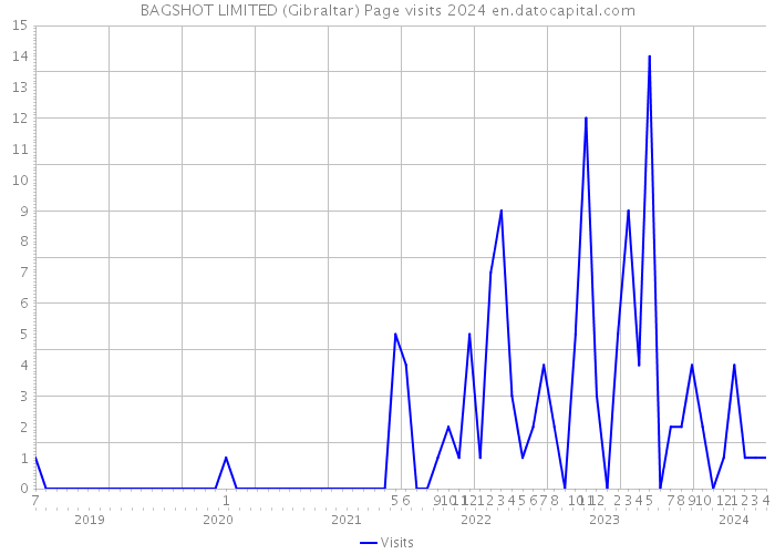 BAGSHOT LIMITED (Gibraltar) Page visits 2024 