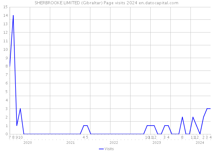 SHERBROOKE LIMITED (Gibraltar) Page visits 2024 