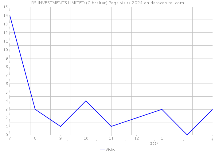 RS INVESTMENTS LIMITED (Gibraltar) Page visits 2024 