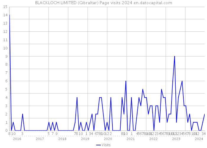BLACKLOCH LIMITED (Gibraltar) Page visits 2024 