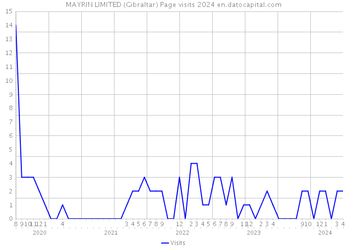 MAYRIN LIMITED (Gibraltar) Page visits 2024 
