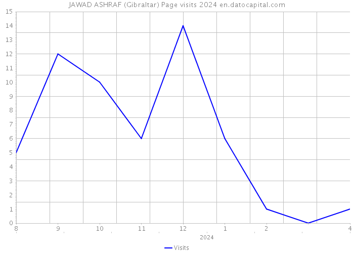 JAWAD ASHRAF (Gibraltar) Page visits 2024 