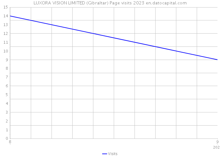 LUXORA VISION LIMITED (Gibraltar) Page visits 2023 