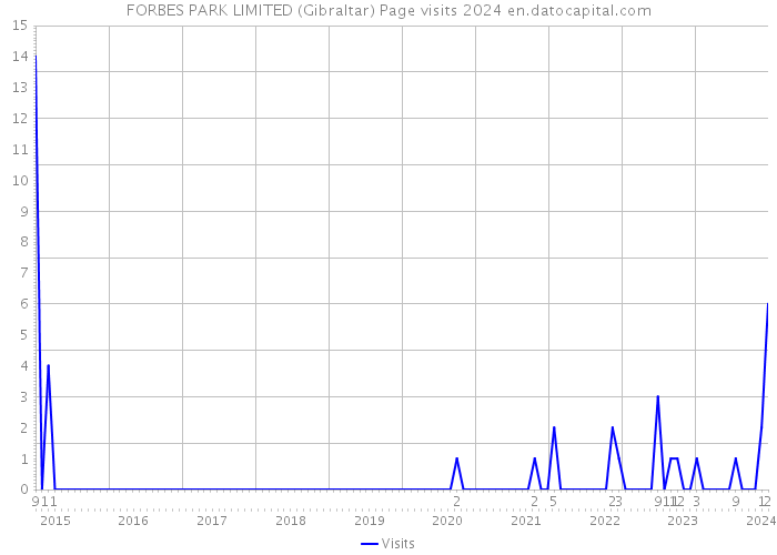 FORBES PARK LIMITED (Gibraltar) Page visits 2024 