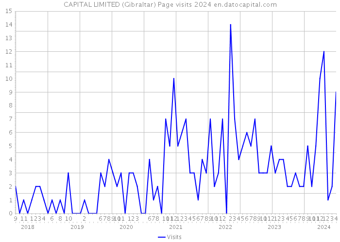 CAPITAL LIMITED (Gibraltar) Page visits 2024 