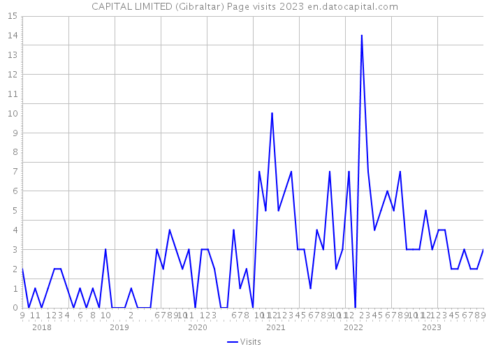 CAPITAL LIMITED (Gibraltar) Page visits 2023 