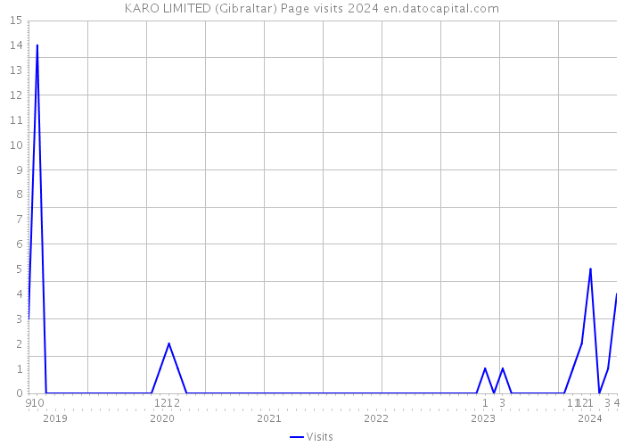 KARO LIMITED (Gibraltar) Page visits 2024 