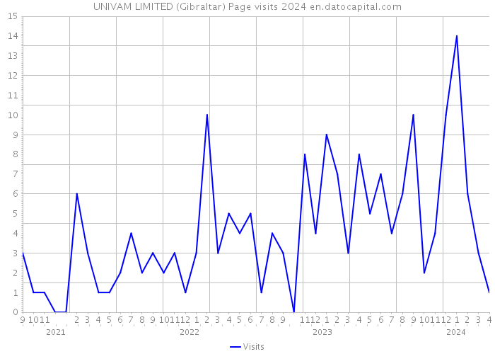 UNIVAM LIMITED (Gibraltar) Page visits 2024 