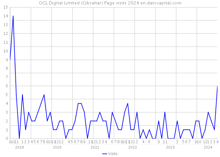 OCL Digital Limited (Gibraltar) Page visits 2024 