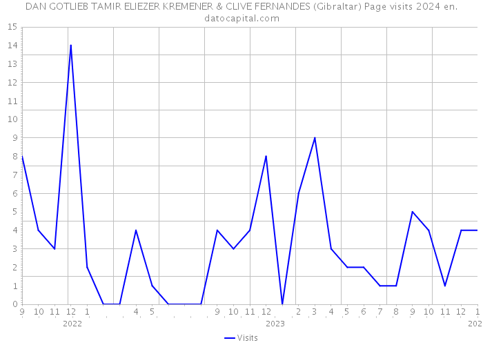 DAN GOTLIEB TAMIR ELIEZER KREMENER & CLIVE FERNANDES (Gibraltar) Page visits 2024 
