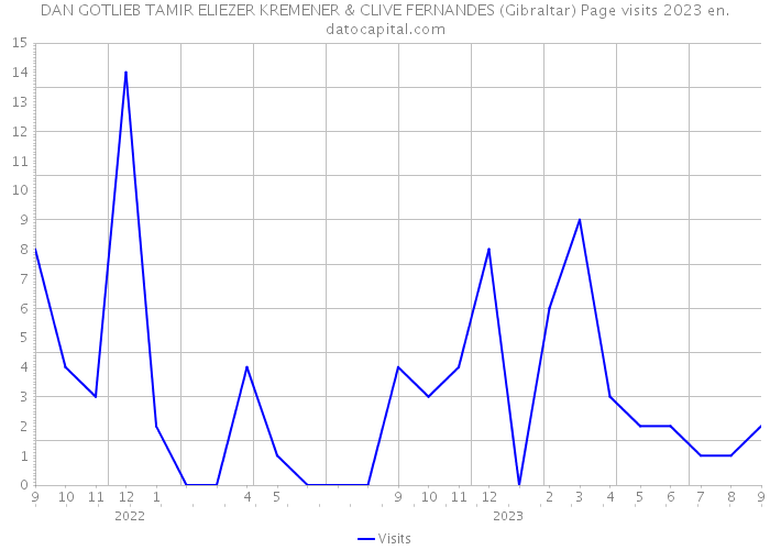 DAN GOTLIEB TAMIR ELIEZER KREMENER & CLIVE FERNANDES (Gibraltar) Page visits 2023 