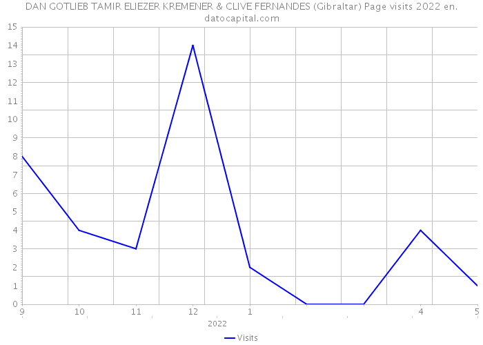 DAN GOTLIEB TAMIR ELIEZER KREMENER & CLIVE FERNANDES (Gibraltar) Page visits 2022 