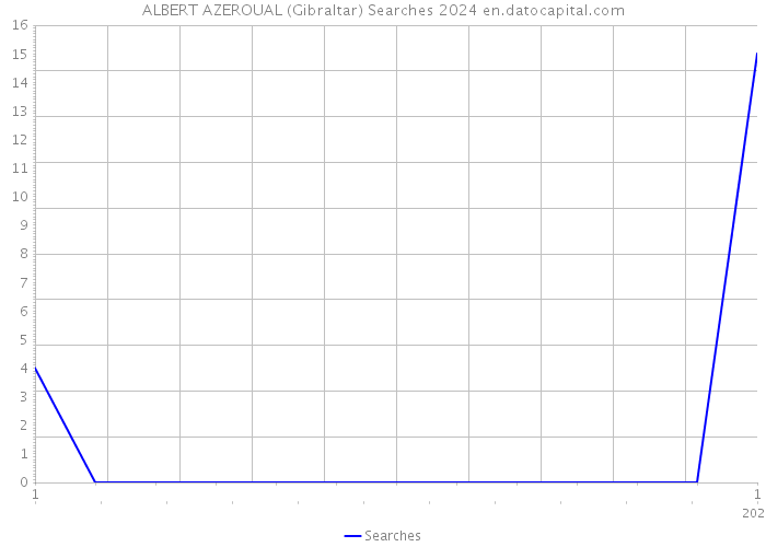 ALBERT AZEROUAL (Gibraltar) Searches 2024 
