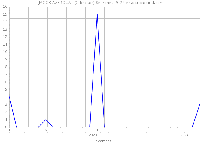 JACOB AZEROUAL (Gibraltar) Searches 2024 