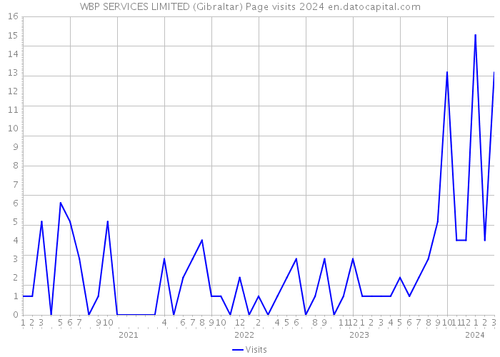 WBP SERVICES LIMITED (Gibraltar) Page visits 2024 