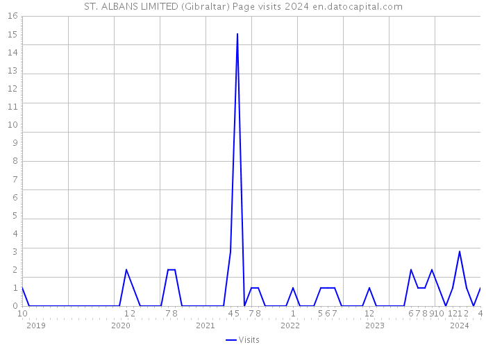 ST. ALBANS LIMITED (Gibraltar) Page visits 2024 