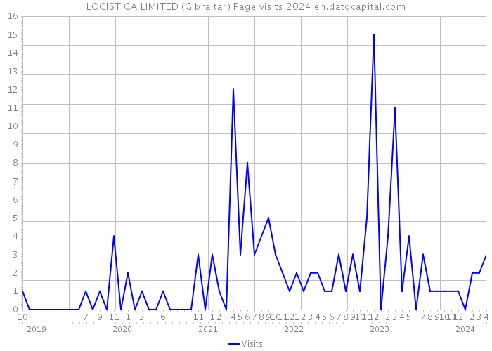 LOGISTICA LIMITED (Gibraltar) Page visits 2024 