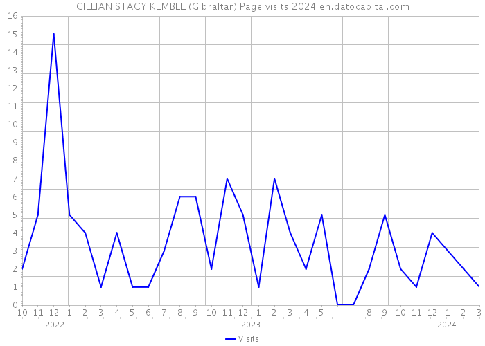 GILLIAN STACY KEMBLE (Gibraltar) Page visits 2024 