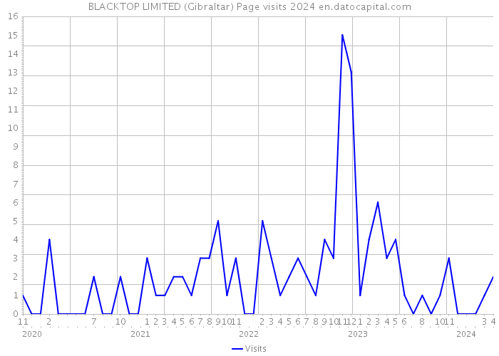 BLACKTOP LIMITED (Gibraltar) Page visits 2024 