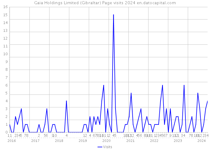 Gaia Holdings Limited (Gibraltar) Page visits 2024 