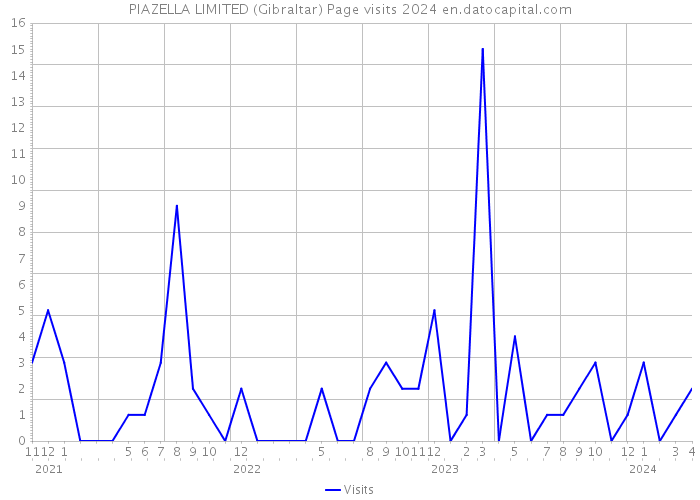 PIAZELLA LIMITED (Gibraltar) Page visits 2024 
