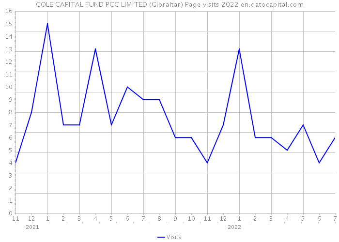 COLE CAPITAL FUND PCC LIMITED (Gibraltar) Page visits 2022 