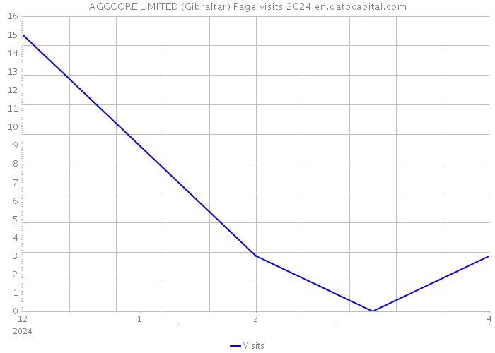 AGGCORE LIMITED (Gibraltar) Page visits 2024 
