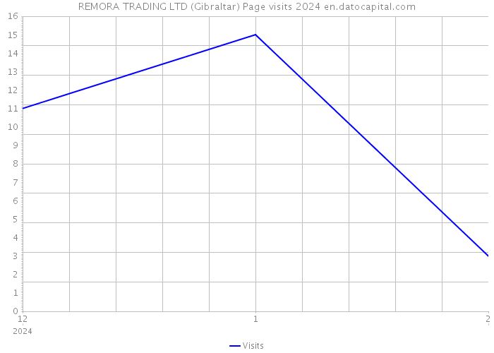 REMORA TRADING LTD (Gibraltar) Page visits 2024 