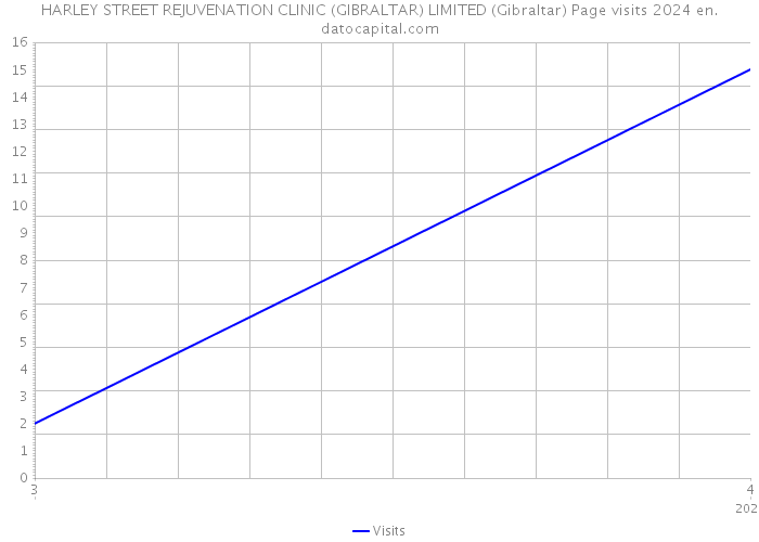 HARLEY STREET REJUVENATION CLINIC (GIBRALTAR) LIMITED (Gibraltar) Page visits 2024 