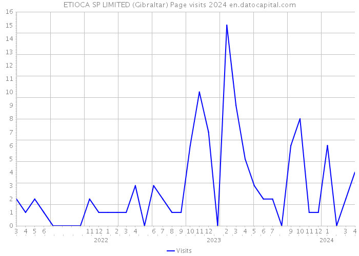 ETIOCA SP LIMITED (Gibraltar) Page visits 2024 