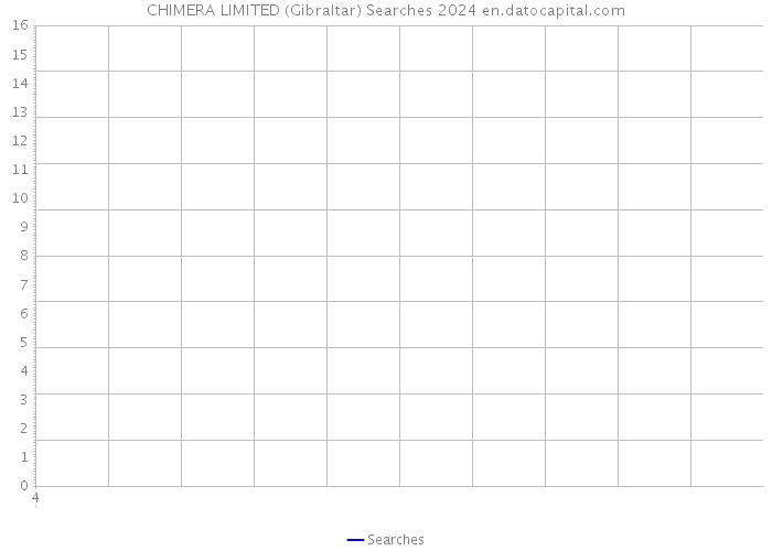 CHIMERA LIMITED (Gibraltar) Searches 2024 