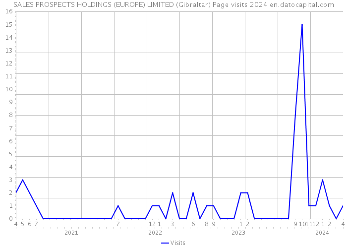SALES PROSPECTS HOLDINGS (EUROPE) LIMITED (Gibraltar) Page visits 2024 