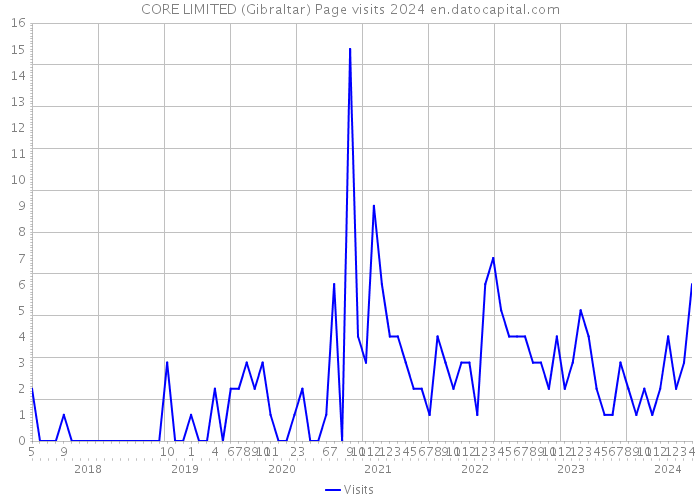 CORE LIMITED (Gibraltar) Page visits 2024 