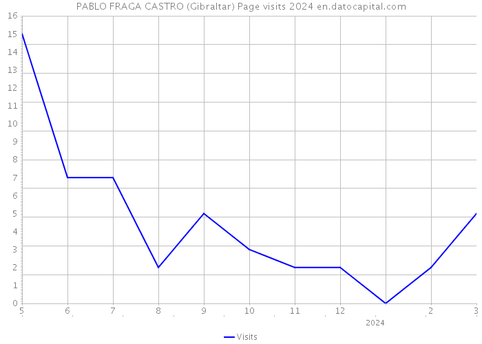 PABLO FRAGA CASTRO (Gibraltar) Page visits 2024 