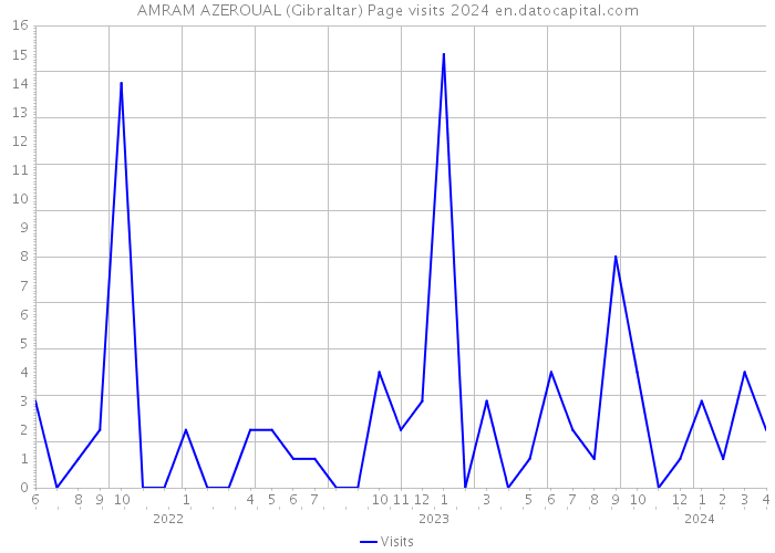 AMRAM AZEROUAL (Gibraltar) Page visits 2024 