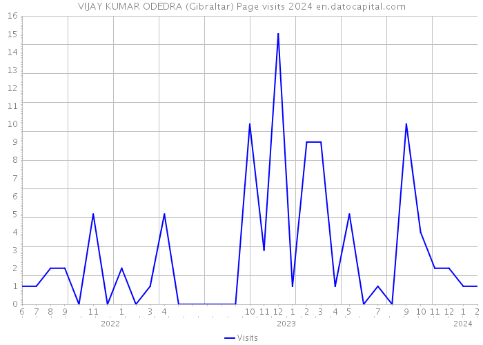 VIJAY KUMAR ODEDRA (Gibraltar) Page visits 2024 