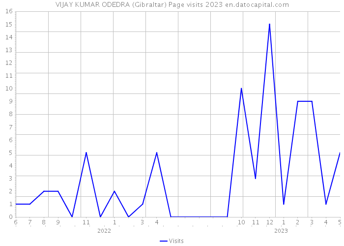 VIJAY KUMAR ODEDRA (Gibraltar) Page visits 2023 