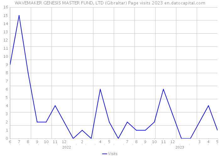 WAVEMAKER GENESIS MASTER FUND, LTD (Gibraltar) Page visits 2023 