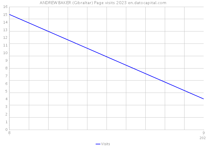 ANDREW BAKER (Gibraltar) Page visits 2023 