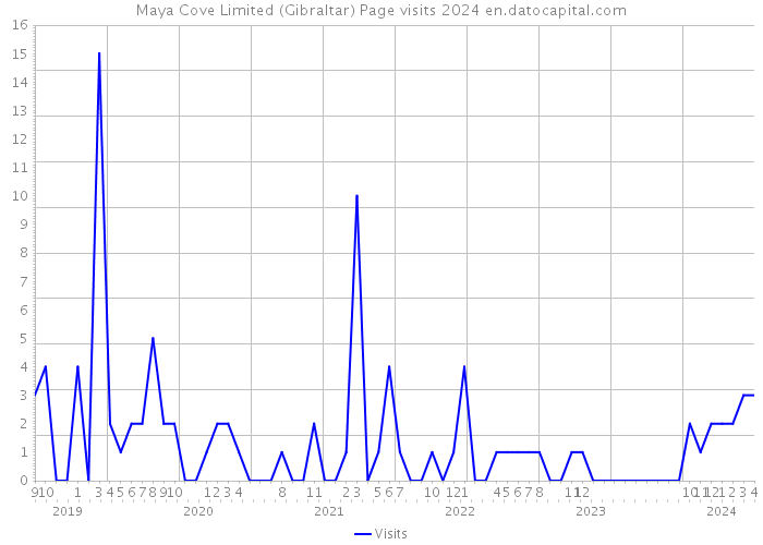 Maya Cove Limited (Gibraltar) Page visits 2024 