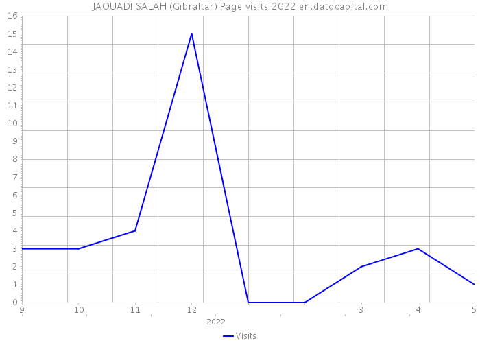 JAOUADI SALAH (Gibraltar) Page visits 2022 