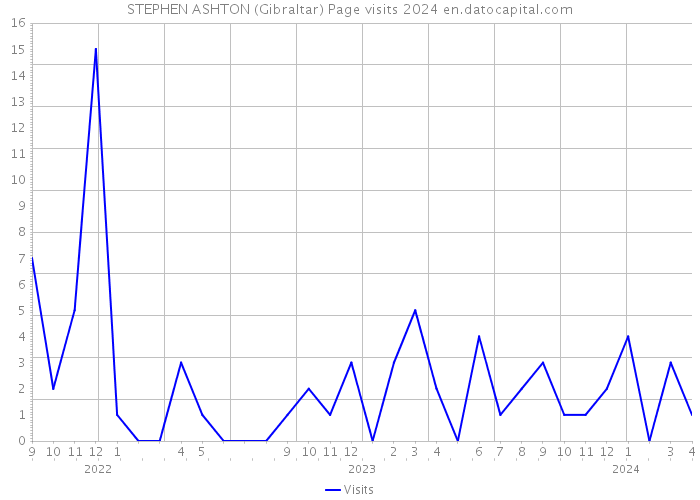 STEPHEN ASHTON (Gibraltar) Page visits 2024 