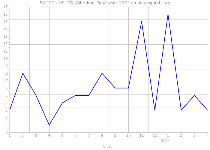 PAPISON NS LTD (Gibraltar) Page visits 2024 