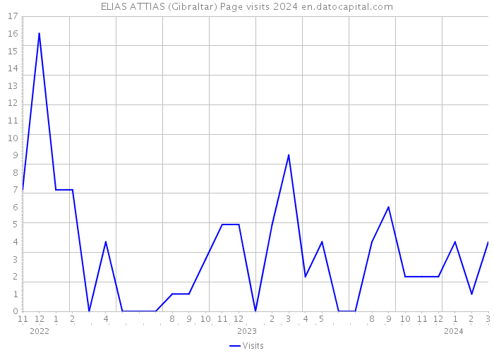 ELIAS ATTIAS (Gibraltar) Page visits 2024 