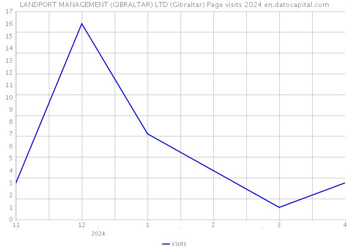 LANDPORT MANAGEMENT (GIBRALTAR) LTD (Gibraltar) Page visits 2024 