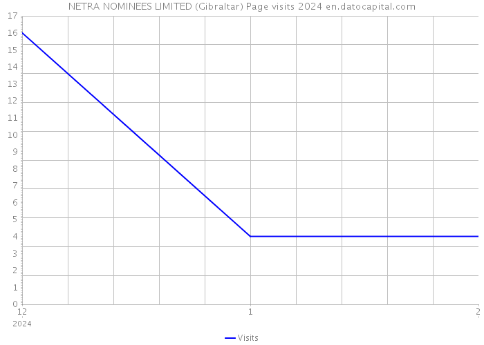 NETRA NOMINEES LIMITED (Gibraltar) Page visits 2024 