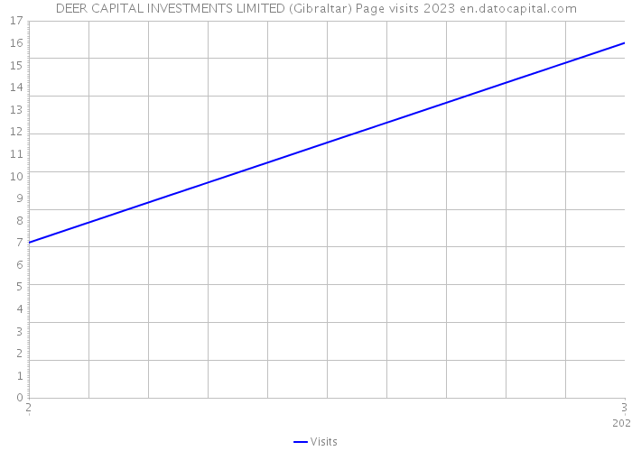 DEER CAPITAL INVESTMENTS LIMITED (Gibraltar) Page visits 2023 